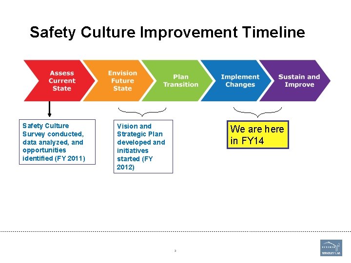 Safety Culture Improvement Timeline Safety Culture Survey conducted, data analyzed, and opportunities identified (FY