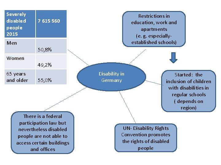 Severely disabled people 2015 7 615 560 Men 50, 8% Women 49, 2% 65