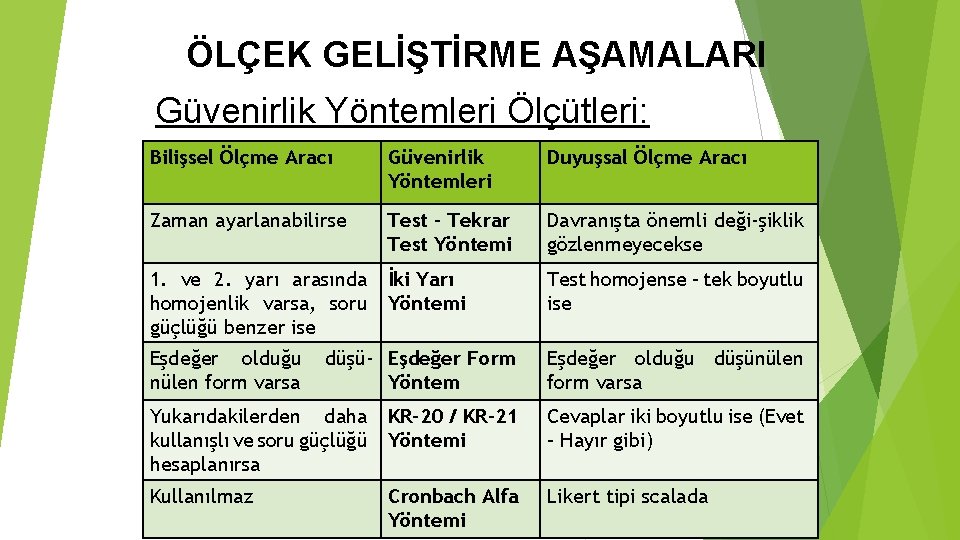 ÖLÇEK GELİŞTİRME AŞAMALARI Güvenirlik Yöntemleri Ölçütleri: Bilişsel Ölçme Aracı Güvenirlik Yöntemleri Duyuşsal Ölçme Aracı