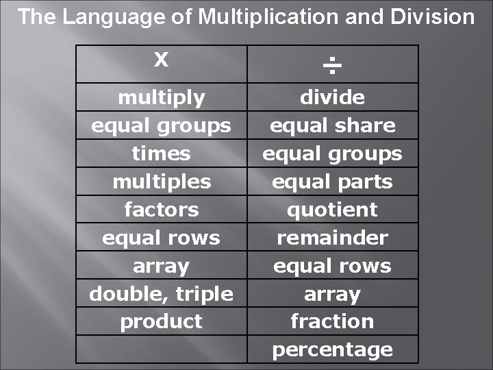 The Language of Multiplication and Division X ÷ multiply equal groups times multiples factors