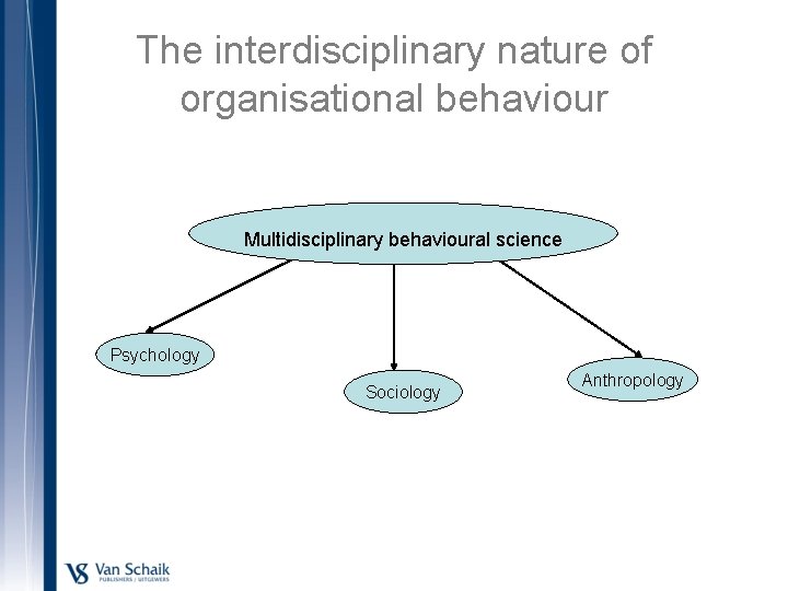 The interdisciplinary nature of organisational behaviour Multidisciplinary behavioural science Psychology Sociology Anthropology 