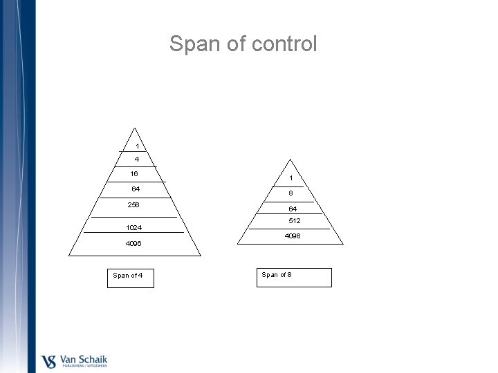 Span of control 1 4 16 64 256 1024 4096 Span of 4 1