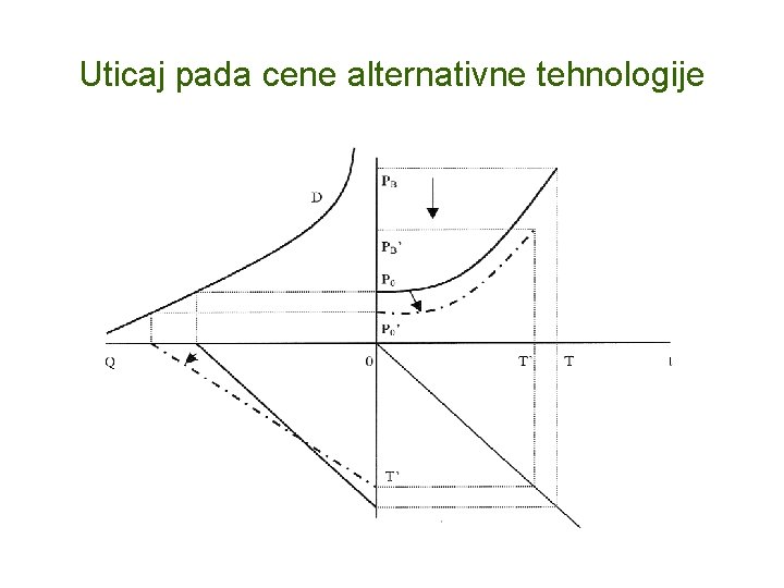 Uticaj pada cene alternativne tehnologije 