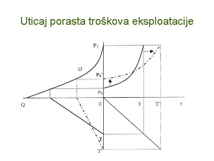 Uticaj porasta troškova eksploatacije 