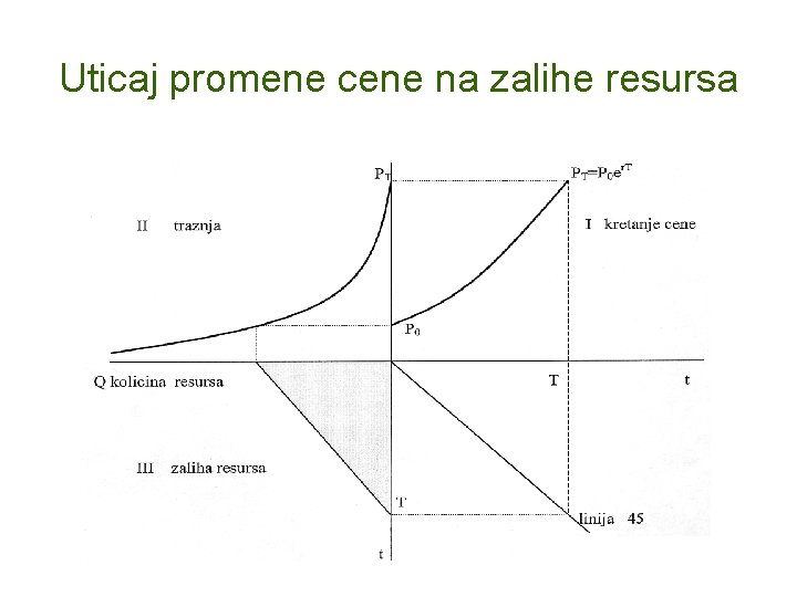 Uticaj promene cene na zalihe resursa 