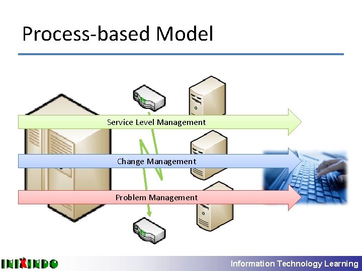 Process-based Model Service Level Management Change Management Problem Management Information Technology Learning 