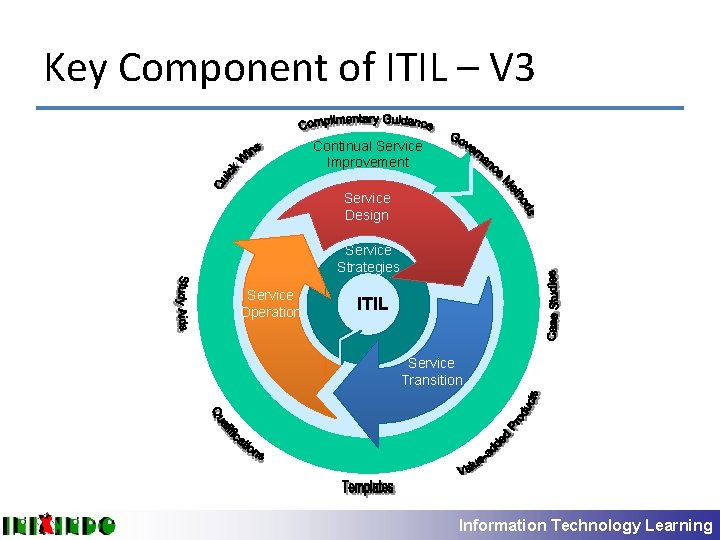 Key Component of ITIL – V 3 Continual Service Improvement Service Design Service Strategies