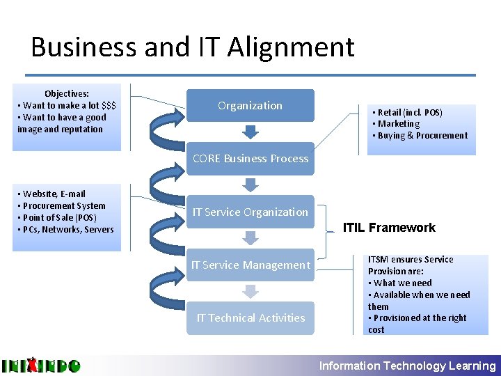 Business and IT Alignment Objectives: • Want to make a lot $$$ • Want