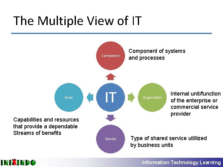The Multiple View of IT Component Asset IT Capabilities and resources that provide a