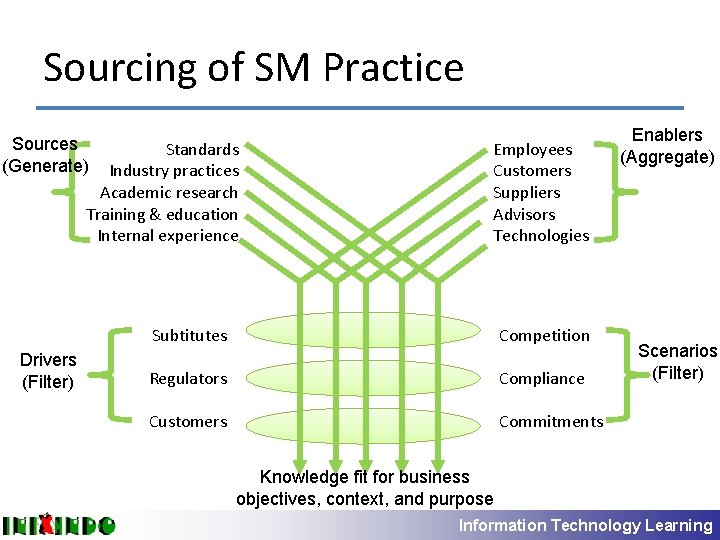 Sourcing of SM Practice Sources (Generate) Standards Industry practices Academic research Training & education
