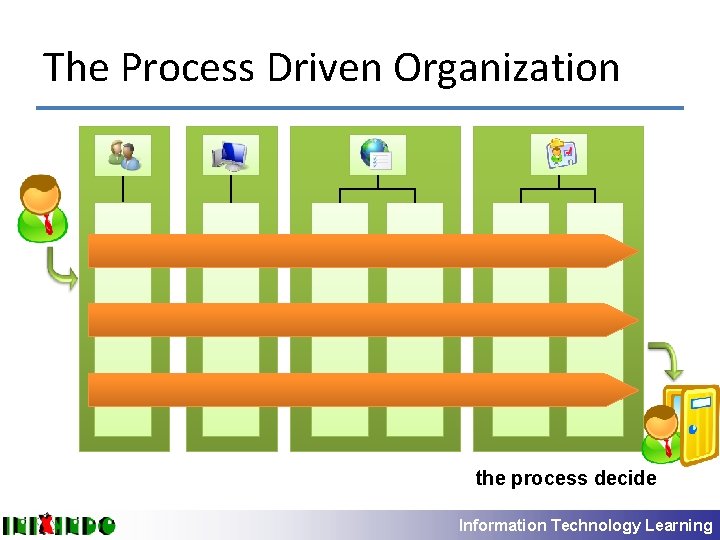 The Process Driven Organization the process decide Information Technology Learning 