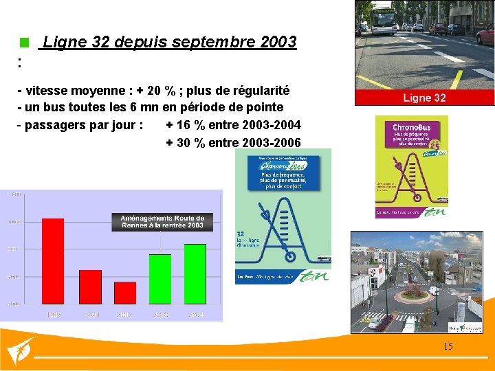 Ligne 32 depuis septembre 2003 : - vitesse moyenne : + 20 % ;