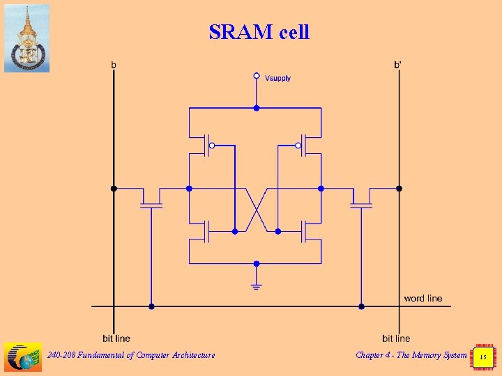 SRAM cell 240 -208 Fundamental of Computer Architecture Chapter 4 - The Memory System
