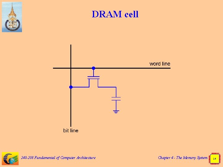 DRAM cell 240 -208 Fundamental of Computer Architecture Chapter 4 - The Memory System