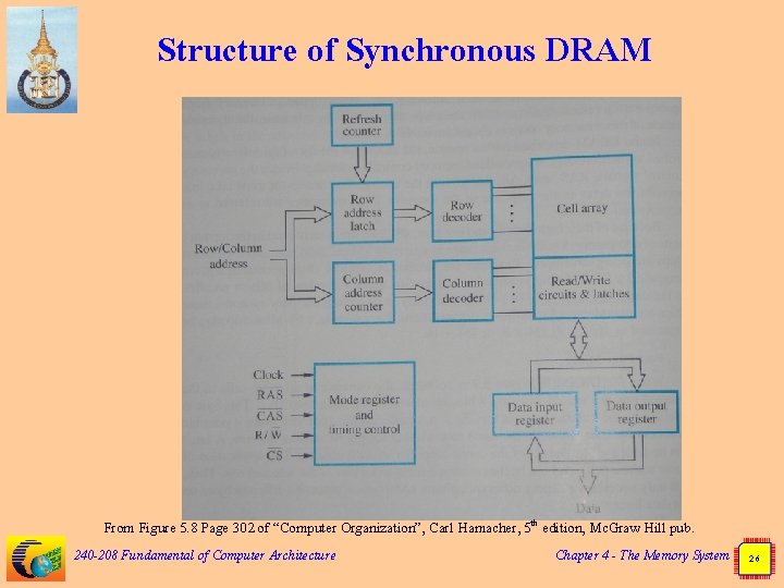 Structure of Synchronous DRAM From Figure 5. 8 Page 302 of “Computer Organization”, Carl