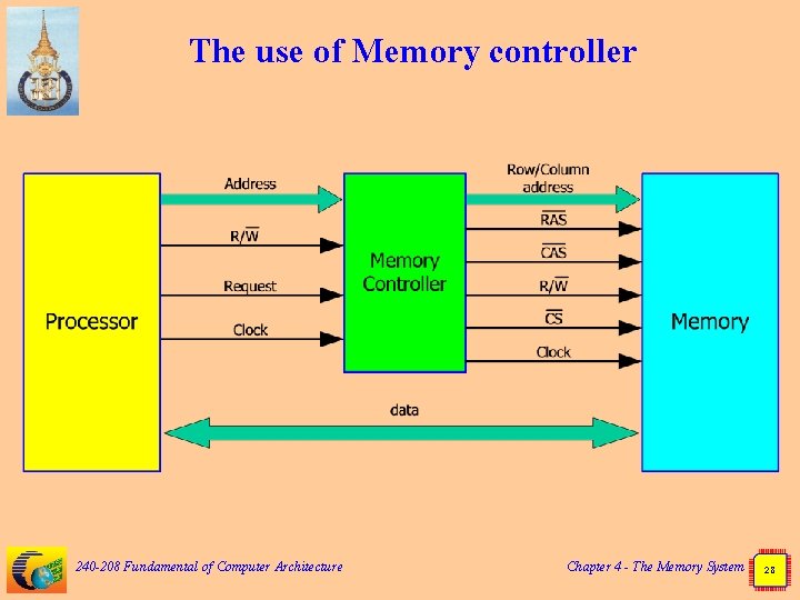 The use of Memory controller 240 -208 Fundamental of Computer Architecture Chapter 4 -