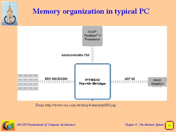 Memory organization in typical PC From http: //www. via. com. tw/en/p 4 -series/pt 800.
