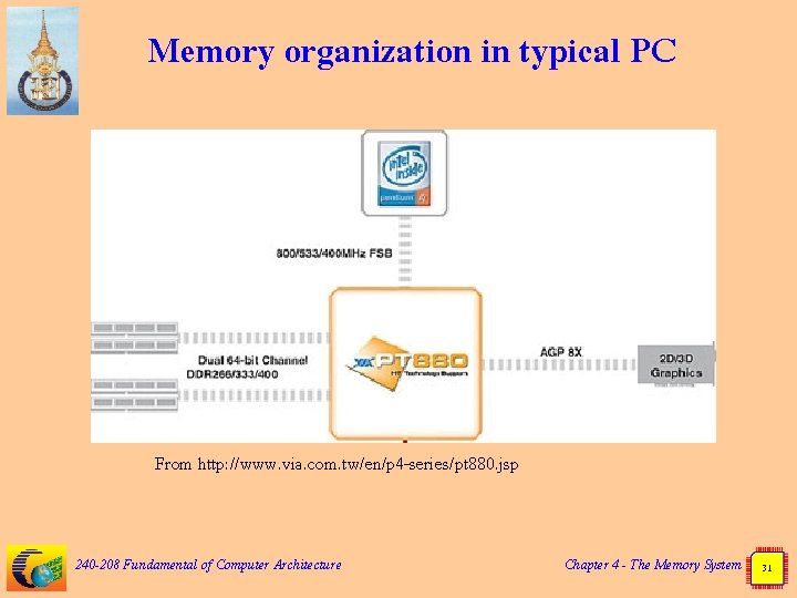 Memory organization in typical PC From http: //www. via. com. tw/en/p 4 -series/pt 880.