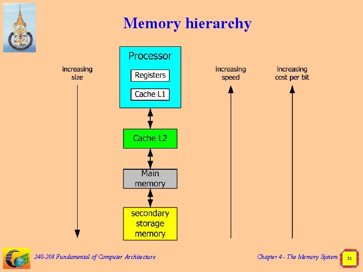 Memory hierarchy 240 -208 Fundamental of Computer Architecture Chapter 4 - The Memory System
