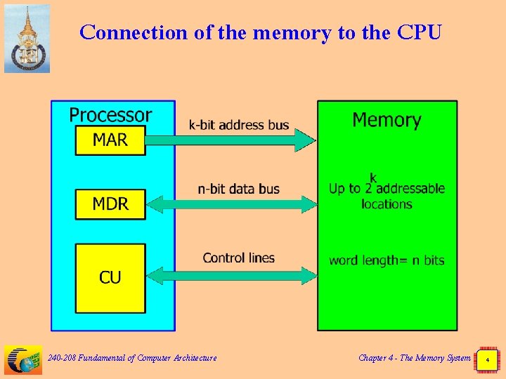 Connection of the memory to the CPU 240 -208 Fundamental of Computer Architecture Chapter