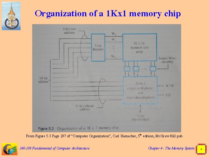 Organization of a 1 Kx 1 memory chip From Figure 5. 3 Page 297