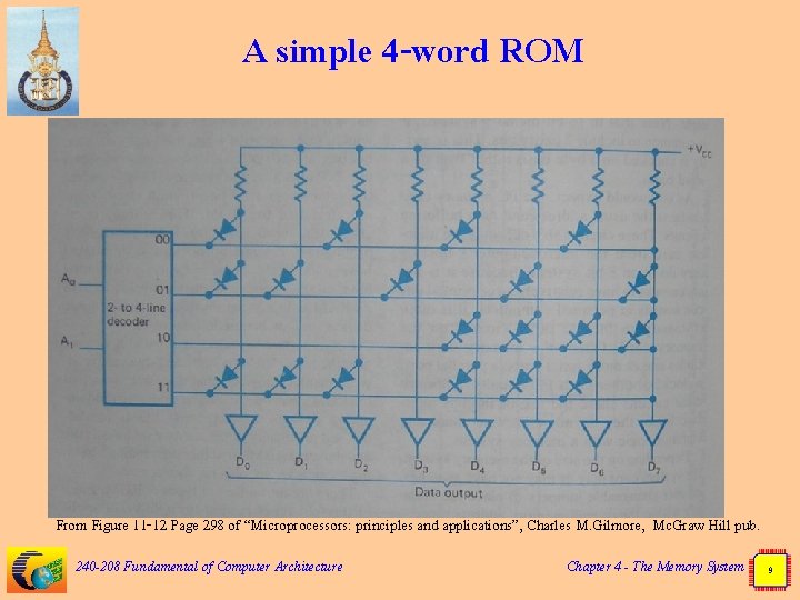 A simple 4 -word ROM From Figure 11 -12 Page 298 of “Microprocessors: principles
