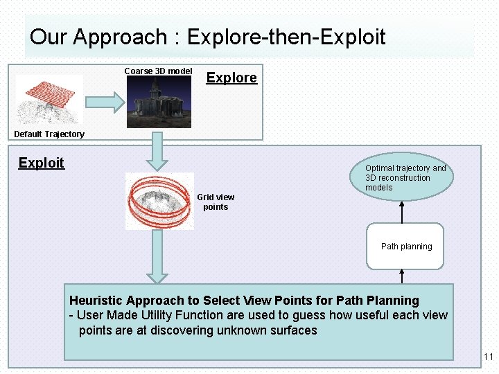 Our Approach : Explore-then-Exploit Coarse 3 D model Explore Default Trajectory Exploit Grid view