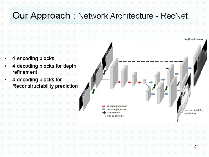 Our Approach : Network Architecture - Rec. Net • • • 4 encoding blocks