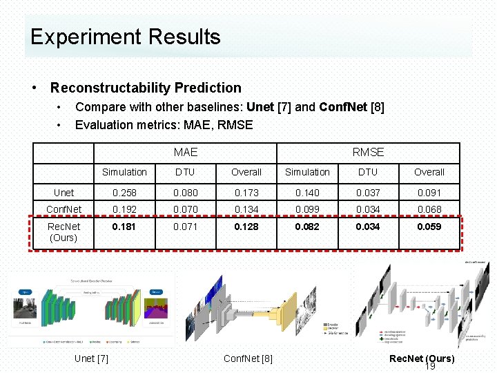 Experiment Results • Reconstructability Prediction • • Compare with other baselines: Unet [7] and