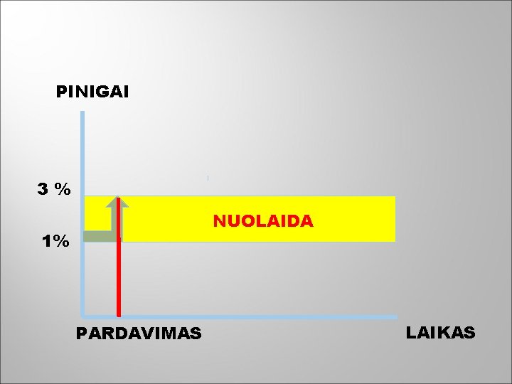 PINIGAI 3% NUOLAIDA 1% PARDAVIMAS LAIKAS 