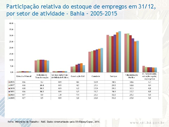 Participação relativa do estoque de empregos em 31/12, por setor de atividade - Bahia