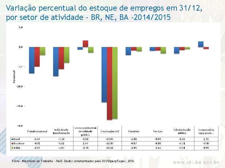 Variação percentual do estoque de empregos em 31/12, por setor de atividade - BR,