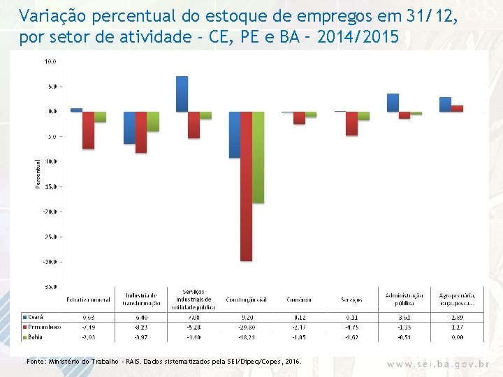 Variação percentual do estoque de empregos em 31/12, por setor de atividade - CE,
