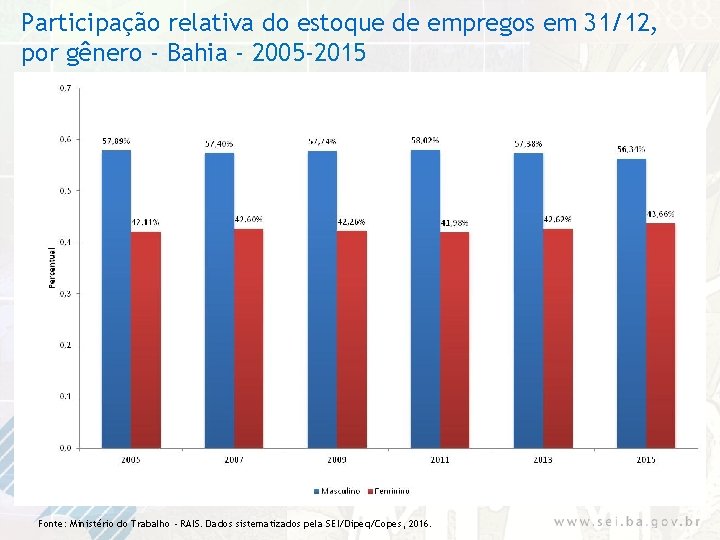 Participação relativa do estoque de empregos em 31/12, por gênero - Bahia - 2005