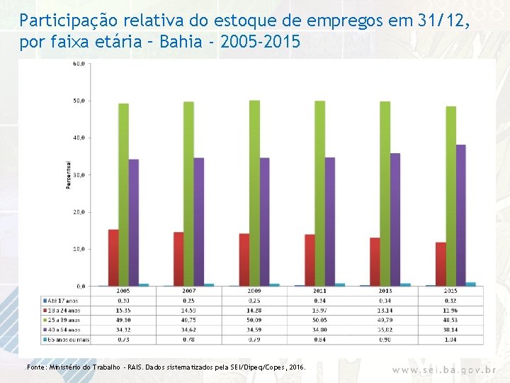 Participação relativa do estoque de empregos em 31/12, por faixa etária – Bahia -