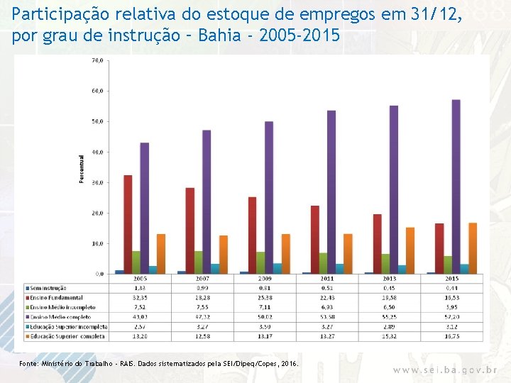 Participação relativa do estoque de empregos em 31/12, por grau de instrução – Bahia