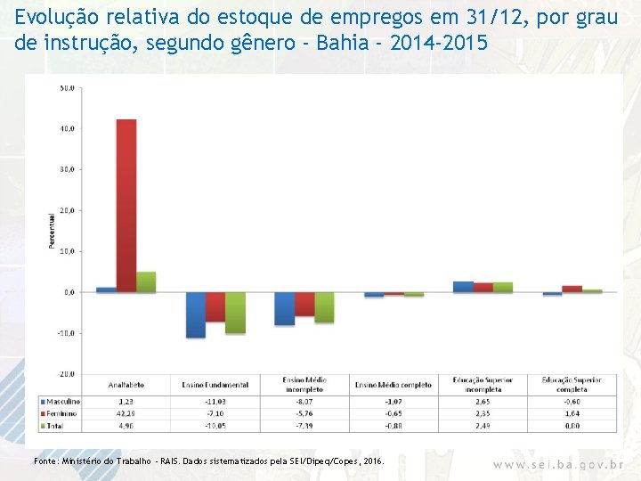 Evolução relativa do estoque de empregos em 31/12, por grau de instrução, segundo gênero