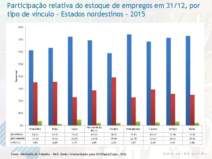 Participação relativa do estoque de empregos em 31/12, por tipo de vínculo - Estados