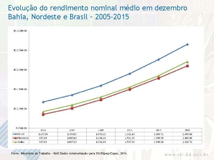 Evolução do rendimento nominal médio em dezembro Bahia, Nordeste e Brasil – 2005 -2015