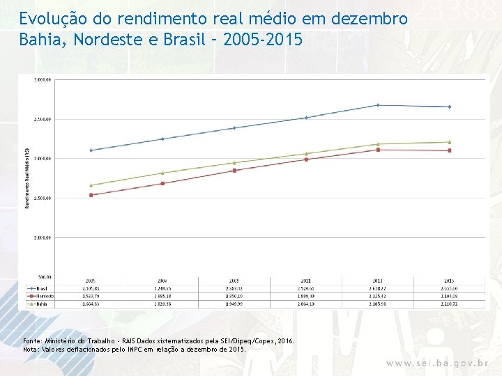 Evolução do rendimento real médio em dezembro Bahia, Nordeste e Brasil – 2005 -2015