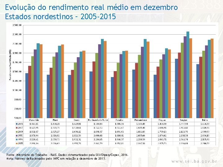 Evolução do rendimento real médio em dezembro Estados nordestinos – 2005 -2015 Fonte: Ministério