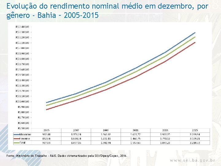Evolução do rendimento nominal médio em dezembro, por gênero - Bahia – 2005 -2015