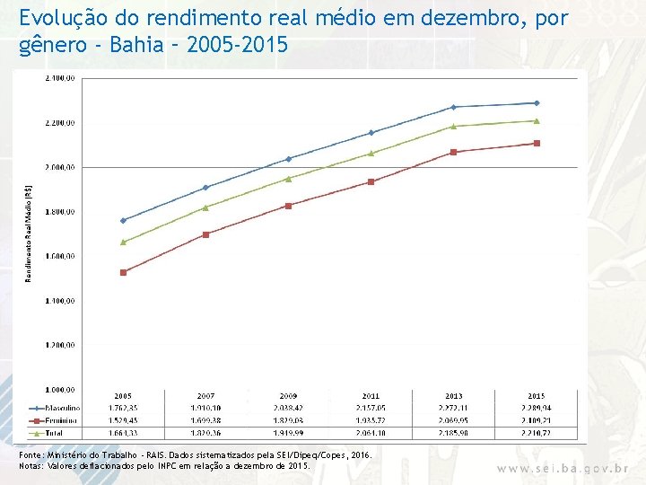 Evolução do rendimento real médio em dezembro, por gênero - Bahia – 2005 -2015