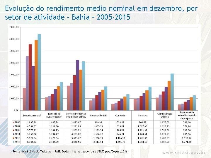 Evolução do rendimento médio nominal em dezembro, por setor de atividade - Bahia –