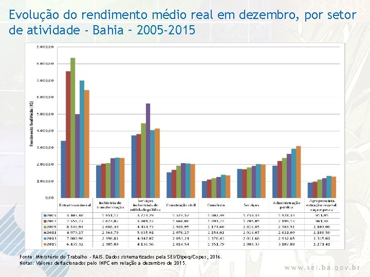 Evolução do rendimento médio real em dezembro, por setor de atividade - Bahia –