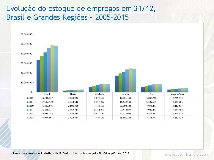Evolução do estoque de empregos em 31/12, Brasil e Grandes Regiões – 2005 -2015