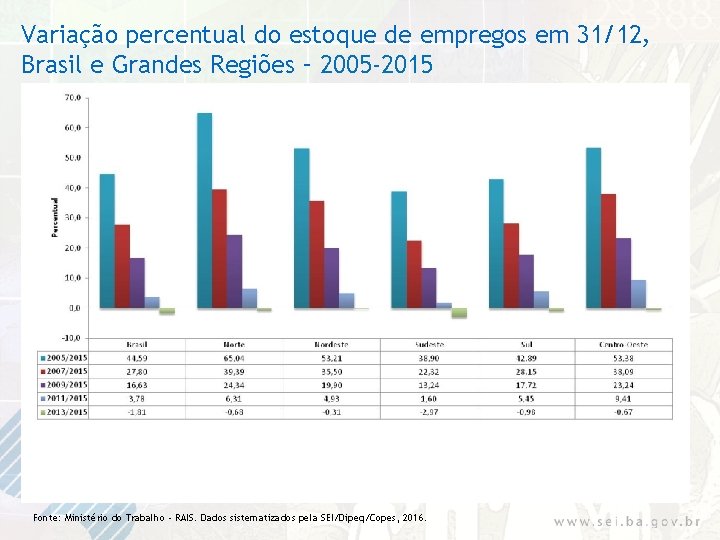 Variação percentual do estoque de empregos em 31/12, Brasil e Grandes Regiões – 2005