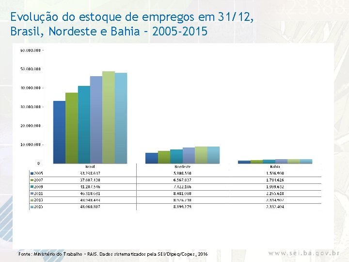 Evolução do estoque de empregos em 31/12, Brasil, Nordeste e Bahia – 2005 -2015