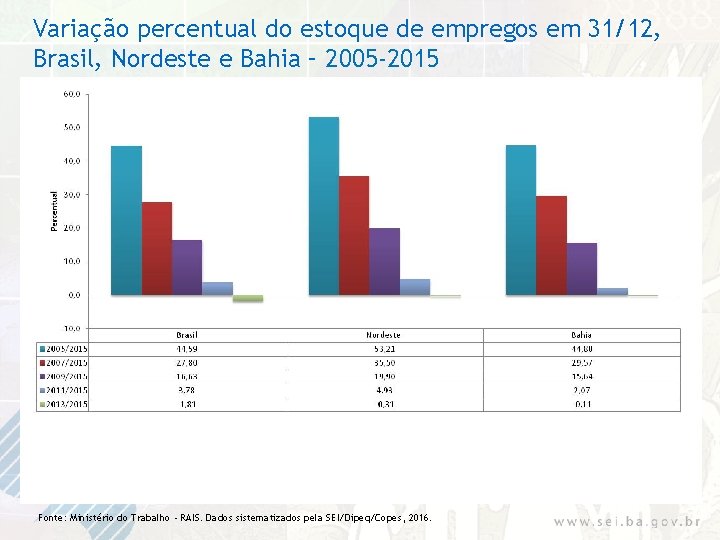 Variação percentual do estoque de empregos em 31/12, Brasil, Nordeste e Bahia – 2005