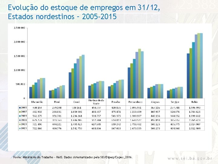 Evolução do estoque de empregos em 31/12, Estados nordestinos – 2005 -2015 Fonte: Ministério